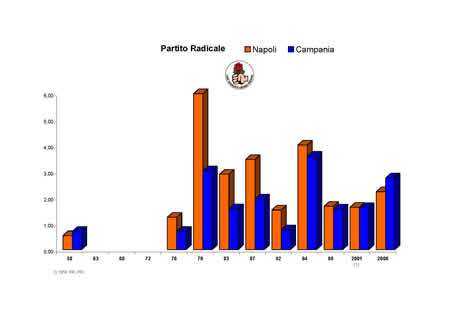 Camera dei Deputati - Partito Radicale