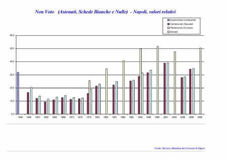 Elezioni politiche - Non Voto (Astenuti, Schede bianche, Schede nulle)