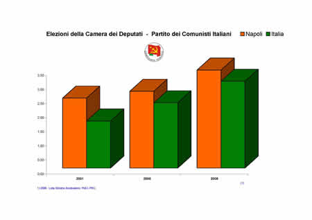 Camera dei Deputati - Partito dei Comunisti Italiani.