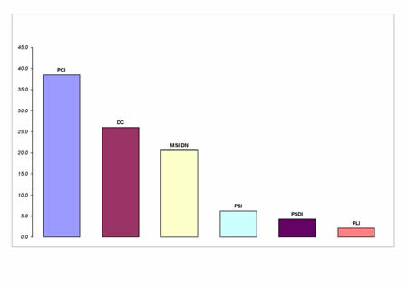 Voti di lista in valori relativi