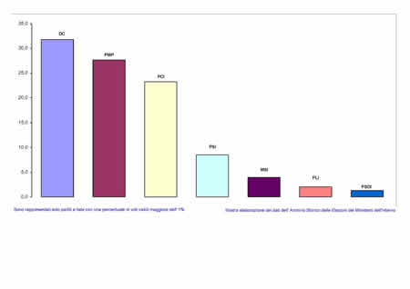 Voti di lista in valori relativi