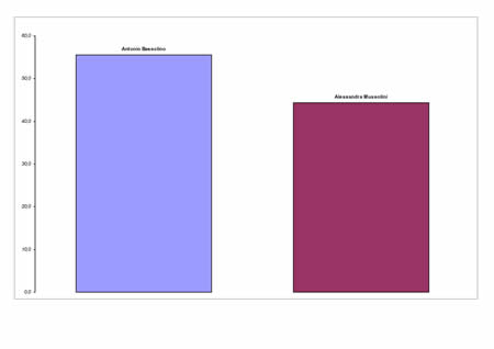 Ballottaggio voti ai candidati sindaco valori relativi