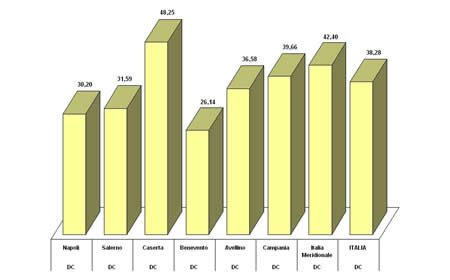 Primo partito nei comuni capoluogo della Campania e in Italia