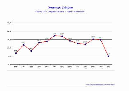 Consiglio Comunale - Democrazia Cristana