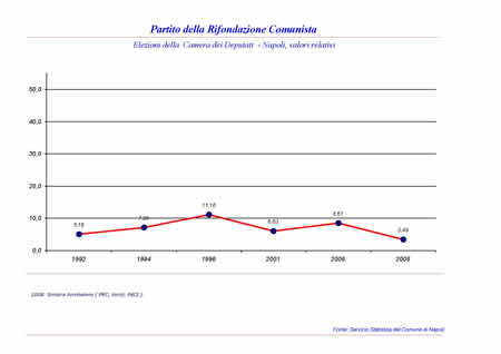 Camera dei Deputati - Partito della Rifondazione Comunista