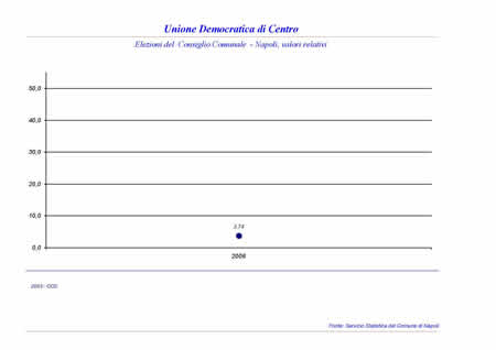 Consiglio Comunale - Unione di Centro.