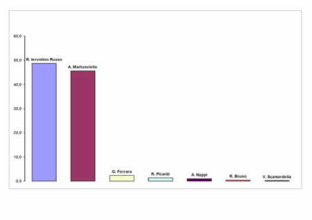 Voti ai candidati a Sindaco in valori relativi