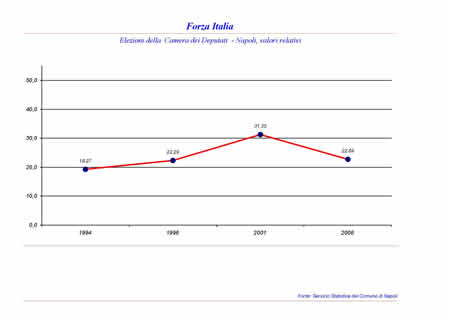 Camera dei Deputati - Forza Italia