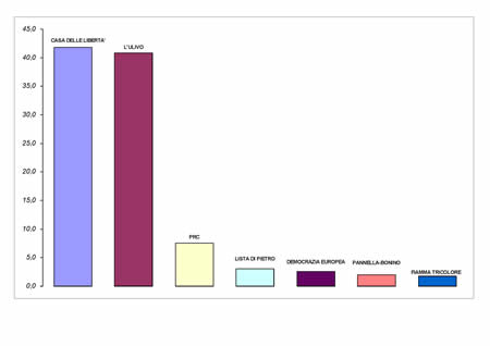 Voti di lista in valori relativi