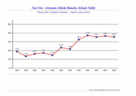 Consiglio Comunale - Non Voto (Astenuti, Schede bianche, Schede nulle).
