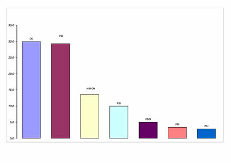Voti di lista in valori relativi