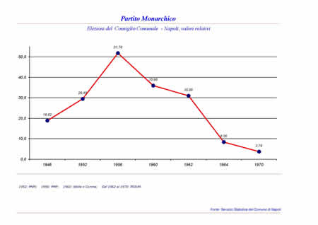 Consiglio Comunale - Partito Monarchico