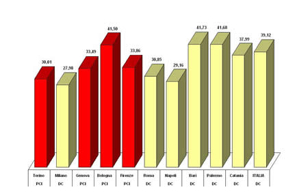 Primo partito nei grandi comuni e in Italia