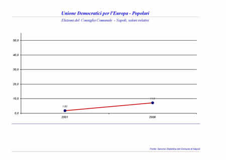 Consiglio Comunale - Unione Democratici per l'Europa