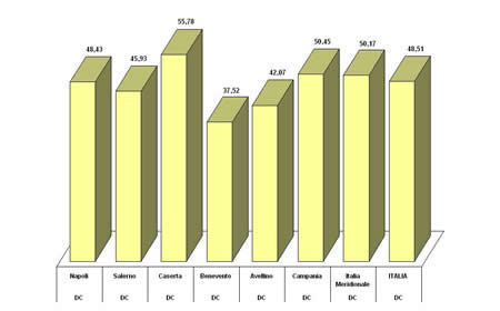 Primo partito nei comuni capoluogo della Campania e in Italia