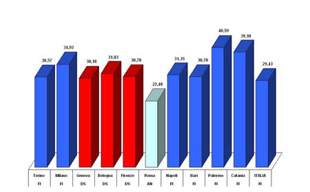 Primo partito nei grandi comuni e in Italia