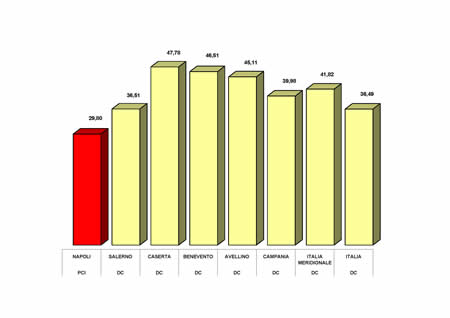 Primo partito nei comuni capoluogo della Campania e in Italia