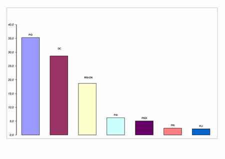 Voti di lista in valori relativi