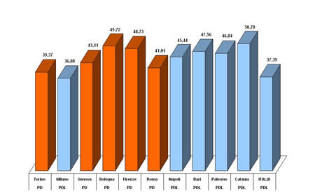 Primo partito nei grandi comuni e in Italia