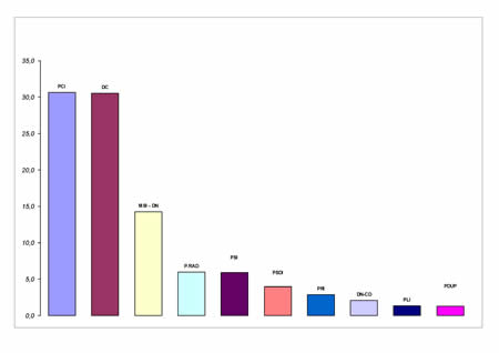 Voti di lista in valori relativi