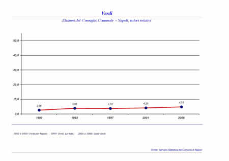 Consiglio Comunale - Verdi.