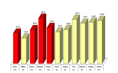 Primo partito nei grandi comuni e in Italia