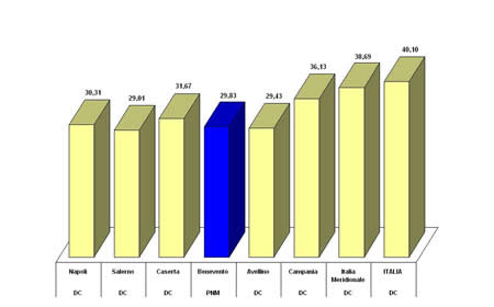 Primo partito nei comuni capoluogo della Campania e in Italia