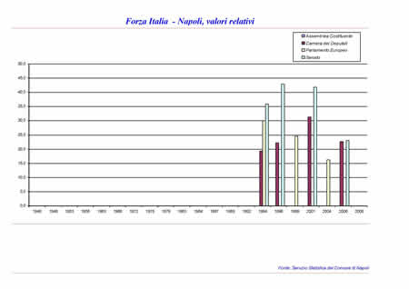 Elezioni politiche - Forza Italia