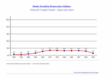 Consiglio Comunale - Partito Socialista Democratico
