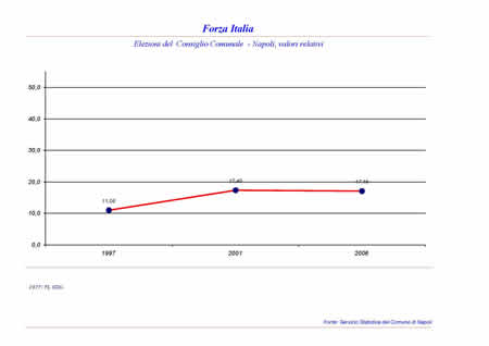 Consiglio Comunale - Forza Italia