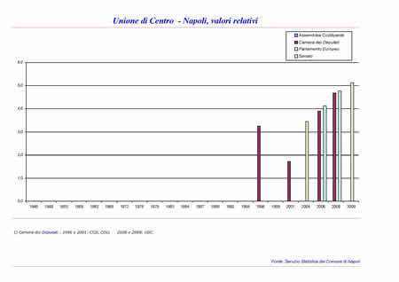 Elezioni politiche - Unione di Centro.