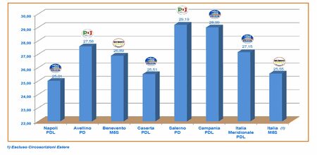 Primo partito nei comuni capoluogo della Campania e in Italia (clicca per ingrandire)