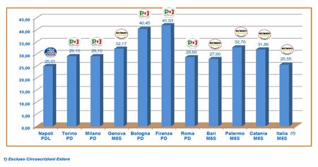 Primo partito nei grandi comuni e in Italia (clicca per ingrandire)